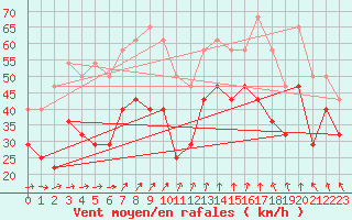 Courbe de la force du vent pour Bo I Vesteralen