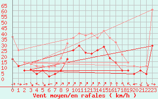 Courbe de la force du vent pour Geisenheim