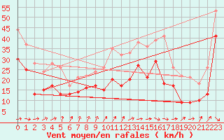 Courbe de la force du vent pour Pointe de Socoa (64)