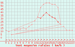 Courbe de la force du vent pour Shoream (UK)