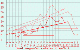 Courbe de la force du vent pour Lannion (22)