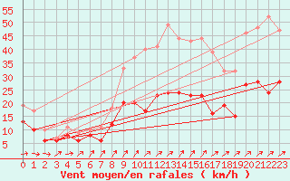 Courbe de la force du vent pour Schmuecke