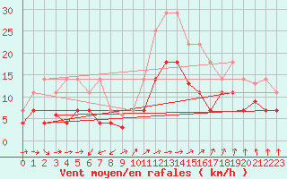 Courbe de la force du vent pour Calatayud