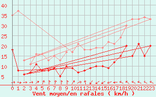 Courbe de la force du vent pour Bastorf-Kaegsdorf (S