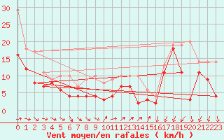 Courbe de la force du vent pour Coburg