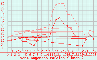 Courbe de la force du vent pour Montpellier (34)