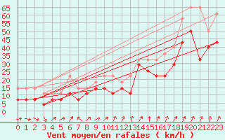 Courbe de la force du vent pour Makkaur Fyr