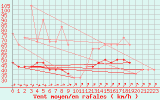 Courbe de la force du vent pour Malin Head