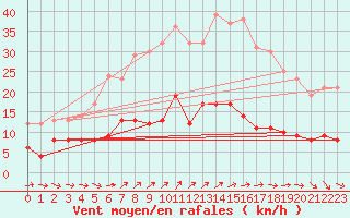 Courbe de la force du vent pour Braunlage