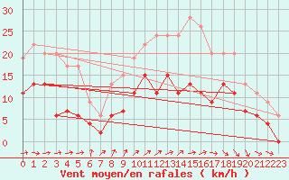 Courbe de la force du vent pour Le Touquet (62)