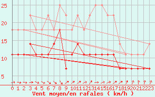 Courbe de la force du vent pour Kankaanpaa Niinisalo