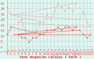 Courbe de la force du vent pour Romorantin (41)