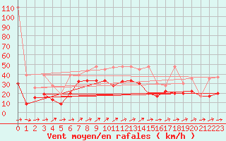Courbe de la force du vent pour Crap Masegn
