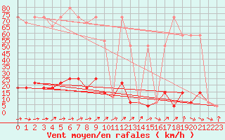 Courbe de la force du vent pour Brunnenkogel/Oetztaler Alpen