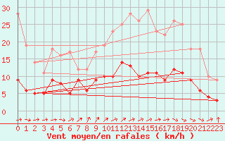 Courbe de la force du vent pour Saint-Germain-de-Lusignan (17)