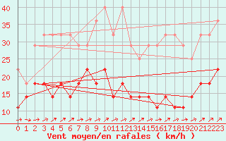 Courbe de la force du vent pour Freudenstadt