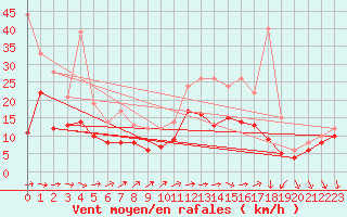 Courbe de la force du vent pour Angoulme - Brie Champniers (16)