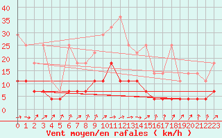 Courbe de la force du vent pour Kempten