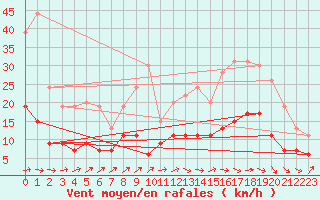 Courbe de la force du vent pour Brive-Laroche (19)