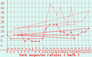 Courbe de la force du vent pour Oehringen