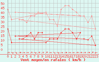 Courbe de la force du vent pour Pobra de Trives, San Mamede