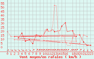 Courbe de la force du vent pour Gibraltar (UK)