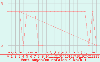 Courbe de la force du vent pour Aigen Im Ennstal
