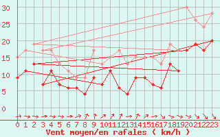 Courbe de la force du vent pour La Rochelle - Aerodrome (17)