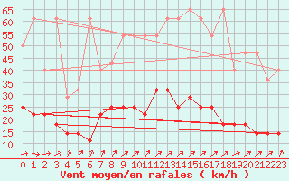 Courbe de la force du vent pour Offenbach Wetterpar