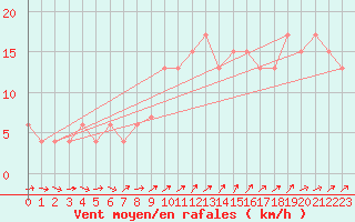 Courbe de la force du vent pour Herstmonceux (UK)