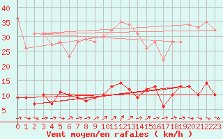 Courbe de la force du vent pour Guret Saint-Laurent (23)