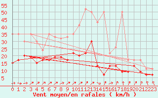 Courbe de la force du vent pour Salen-Reutenen