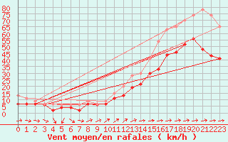 Courbe de la force du vent pour Ile du Levant (83)