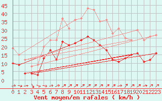 Courbe de la force du vent pour Eisenach
