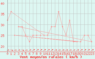 Courbe de la force du vent pour Finner