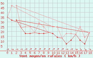 Courbe de la force du vent pour Raymond