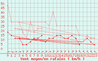 Courbe de la force du vent pour Offenbach Wetterpar