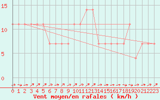 Courbe de la force du vent pour Ramsau / Dachstein