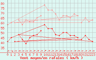 Courbe de la force du vent pour Aberdaron