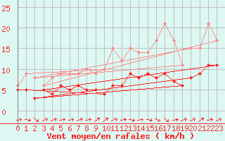 Courbe de la force du vent pour Luebeck-Blankensee