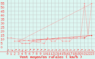 Courbe de la force du vent pour Ramsau / Dachstein