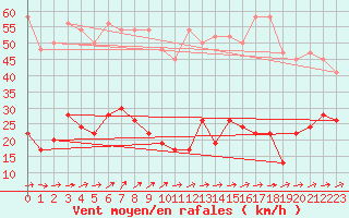 Courbe de la force du vent pour Moleson (Sw)