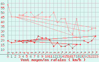 Courbe de la force du vent pour Napf (Sw)