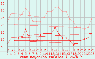 Courbe de la force du vent pour Trappes (78)