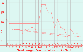 Courbe de la force du vent pour Soria (Esp)