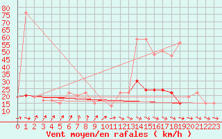 Courbe de la force du vent pour Dunkeswell Aerodrome