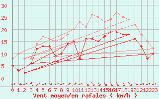 Courbe de la force du vent pour Bremerhaven