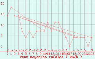 Courbe de la force du vent pour Bad Mitterndorf