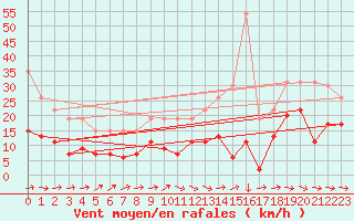 Courbe de la force du vent pour Toulouse-Francazal (31)