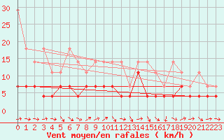 Courbe de la force du vent pour Constance (All)
